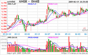 股價(jià)信息